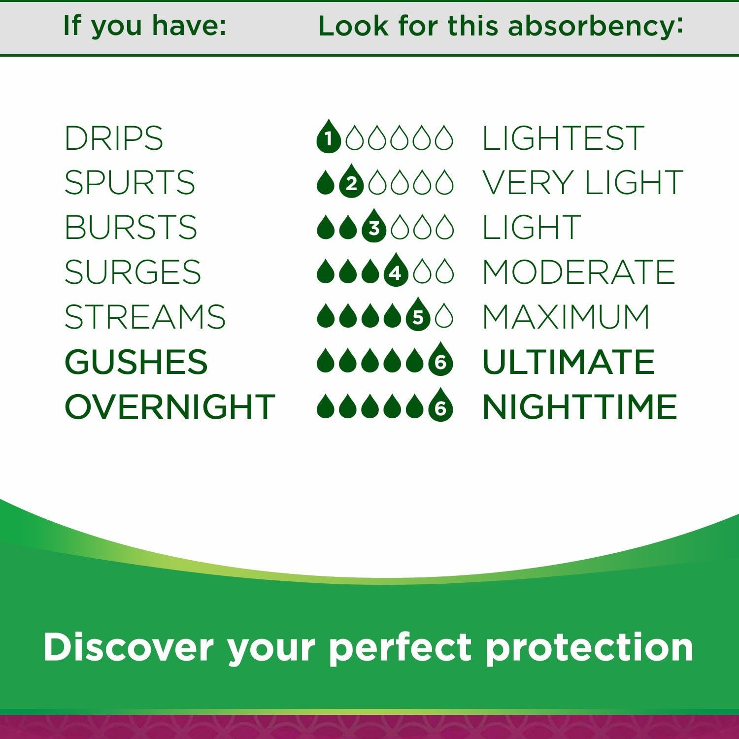 Depend Maximum Overnight, Incontinence Pads for Women - 36 Pads, White, 36 Count (Pack of 1) - Image 4