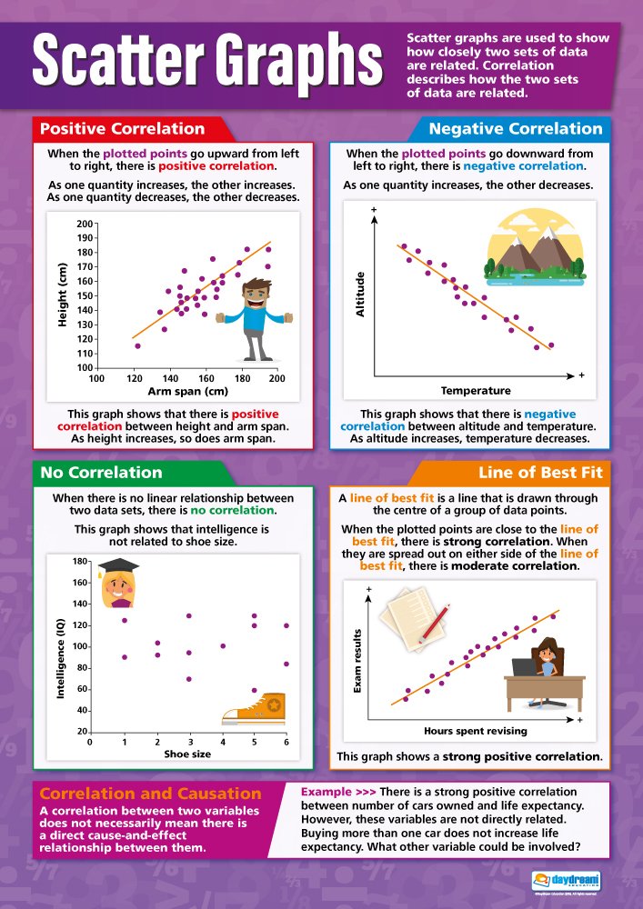 Daydream Education Scatter Graphs | Maths Charts | Gloss Paper measuring 594 mm x 850 mm (A1) | Math Charts for the Classroom | Education Posters