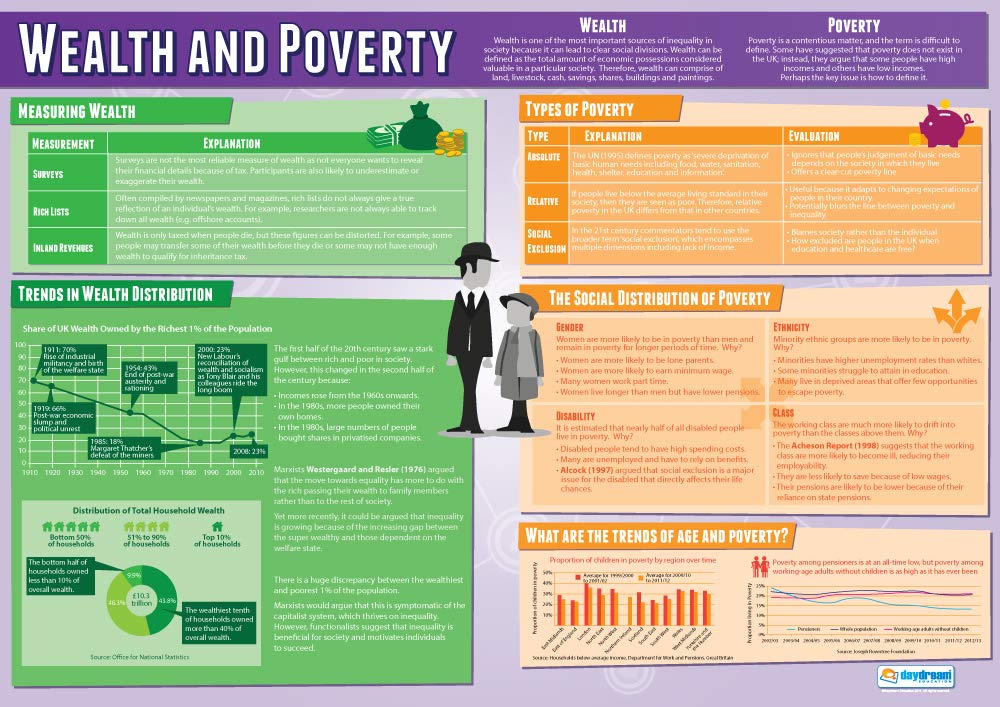 Daydream Education Wealth and Poverty | Sociology Posters | Laminated Gloss Paper measuring 850mm x 594mm (A1) | Sociology Class Posters | Education Charts