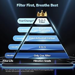 AEOCKY 5-in-1 Air Purifier Replacement Filter for