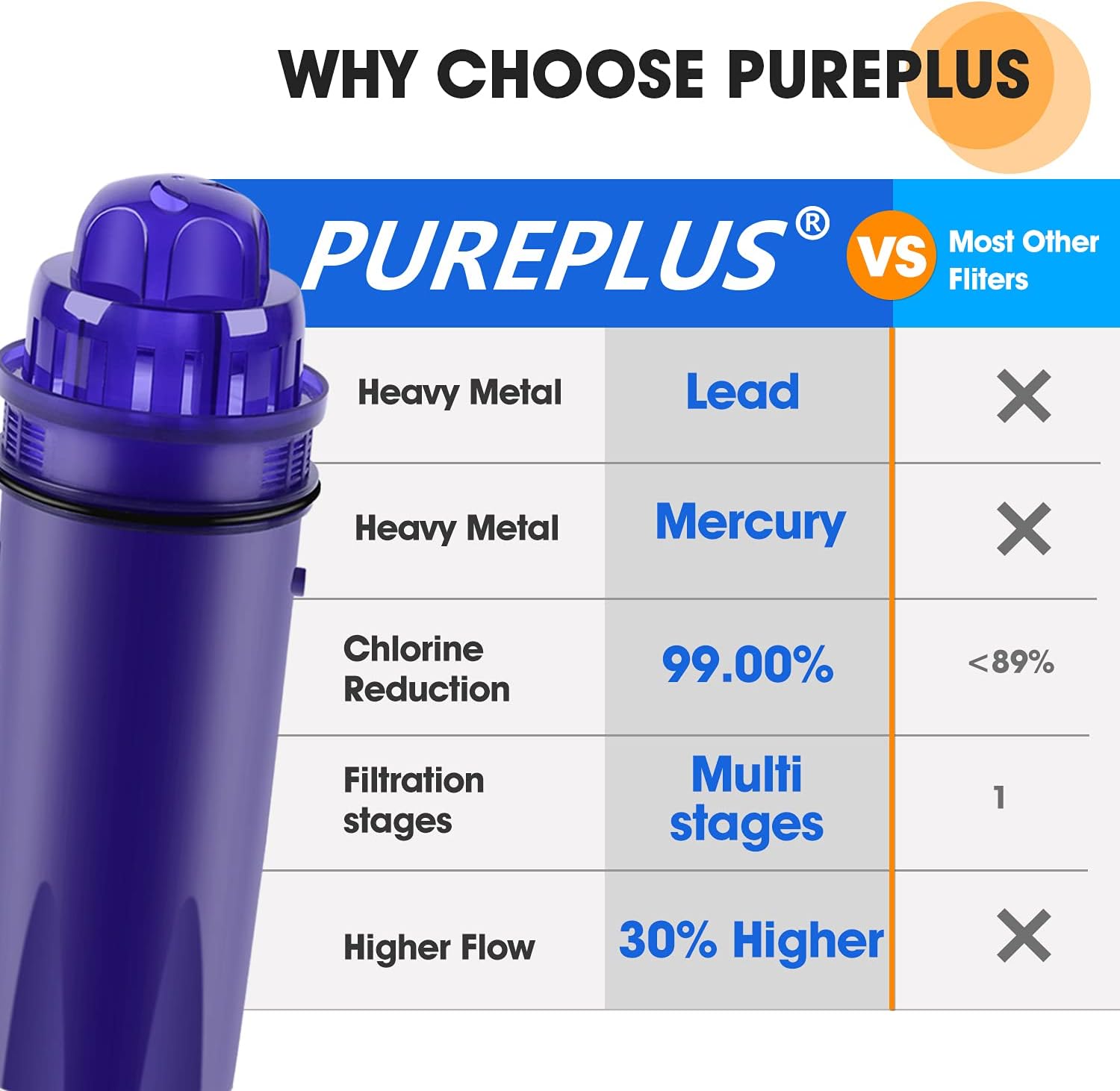 PUREPLUS CRF950Z Pitcher Water Filter Replacement for Pur PPF900Z, PPF951K, PPT700W, CR-1100C, DS-1800Z, CR-6000C, PPT711W, PPT711, PPT710W, PPT111W, PPT111R and All PUR Pitchers and Dispensers, 4PACK: Kitchen & Dining