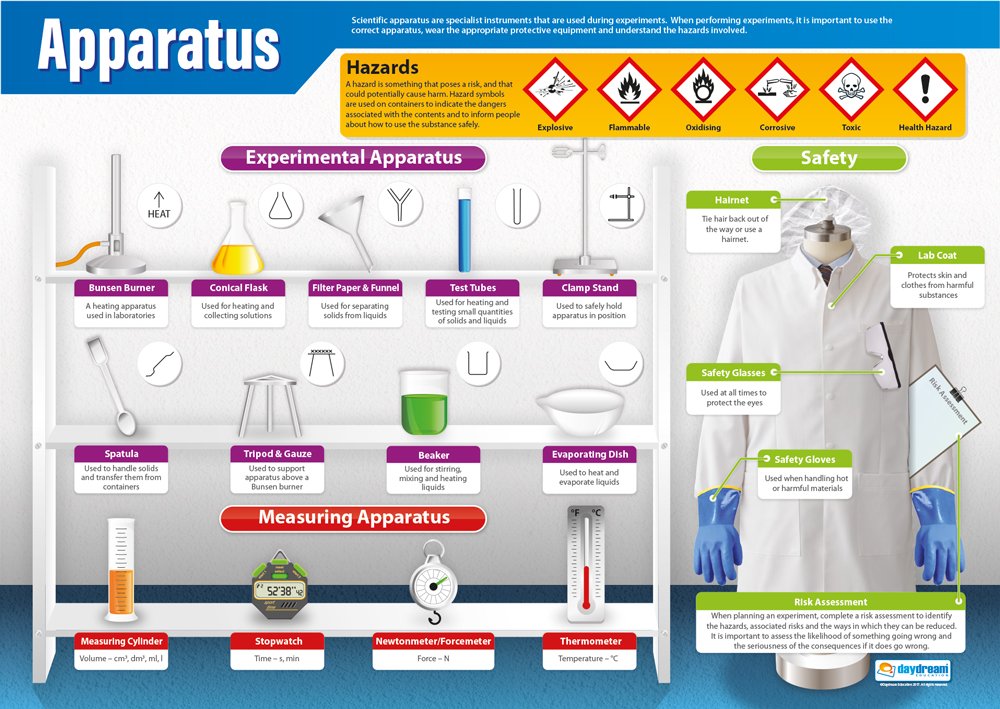 Daydream Education Apparatus | Science Posters | Gloss Paper measuring 850mm x 594mm (A1) | Science Charts for the Classroom | Education Charts