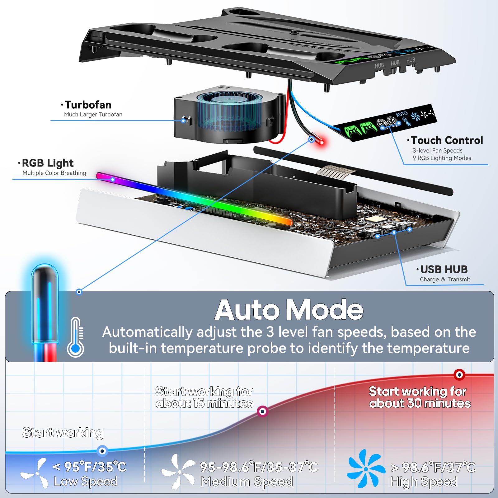 PS5/PS5 Slim/PS5 Pro Ständer für Disc & Digital, 3-stufiger Auto PS5 Lüfter und RGB LED mit PS5 Controller Ladestation für PS5 & Edge Controller, PS5 Zubehörsets mit 3 Ladeanschlüssen 3
