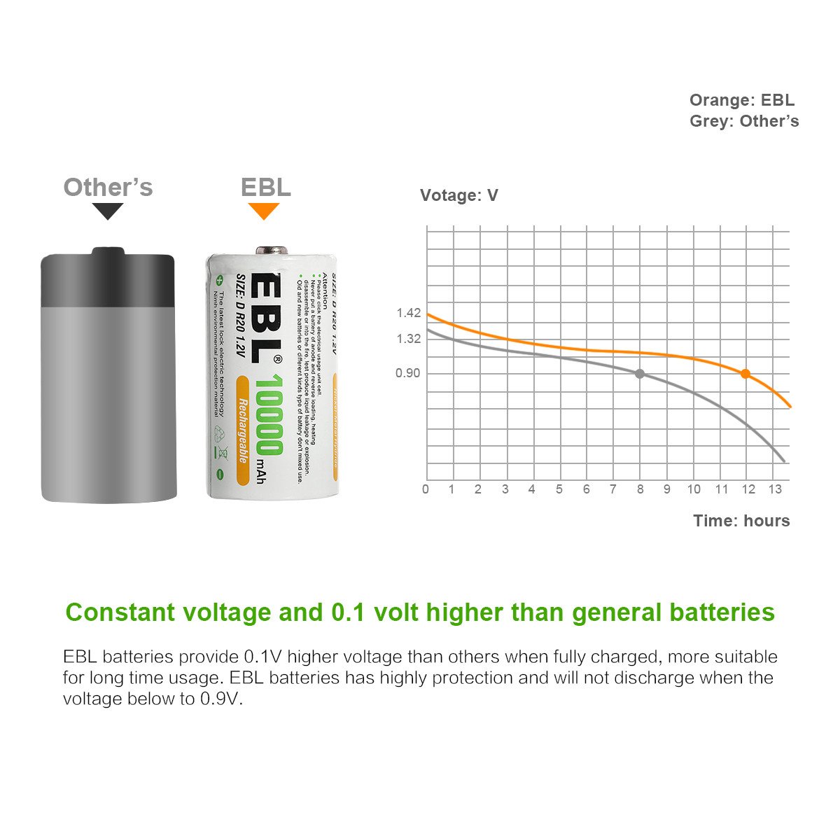 EBL Pack of 8 10000mAh Ni-MH D Cells Rechargeable Batteries, Battery Case Included