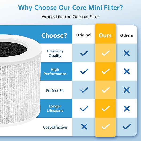 2 PACK CORE MINI REPLACEMENT FILTER FOR LEVOIT CORE MINI-P AIR PURIFIERS, CORE MINI-RF FILTER REPLACEMENT