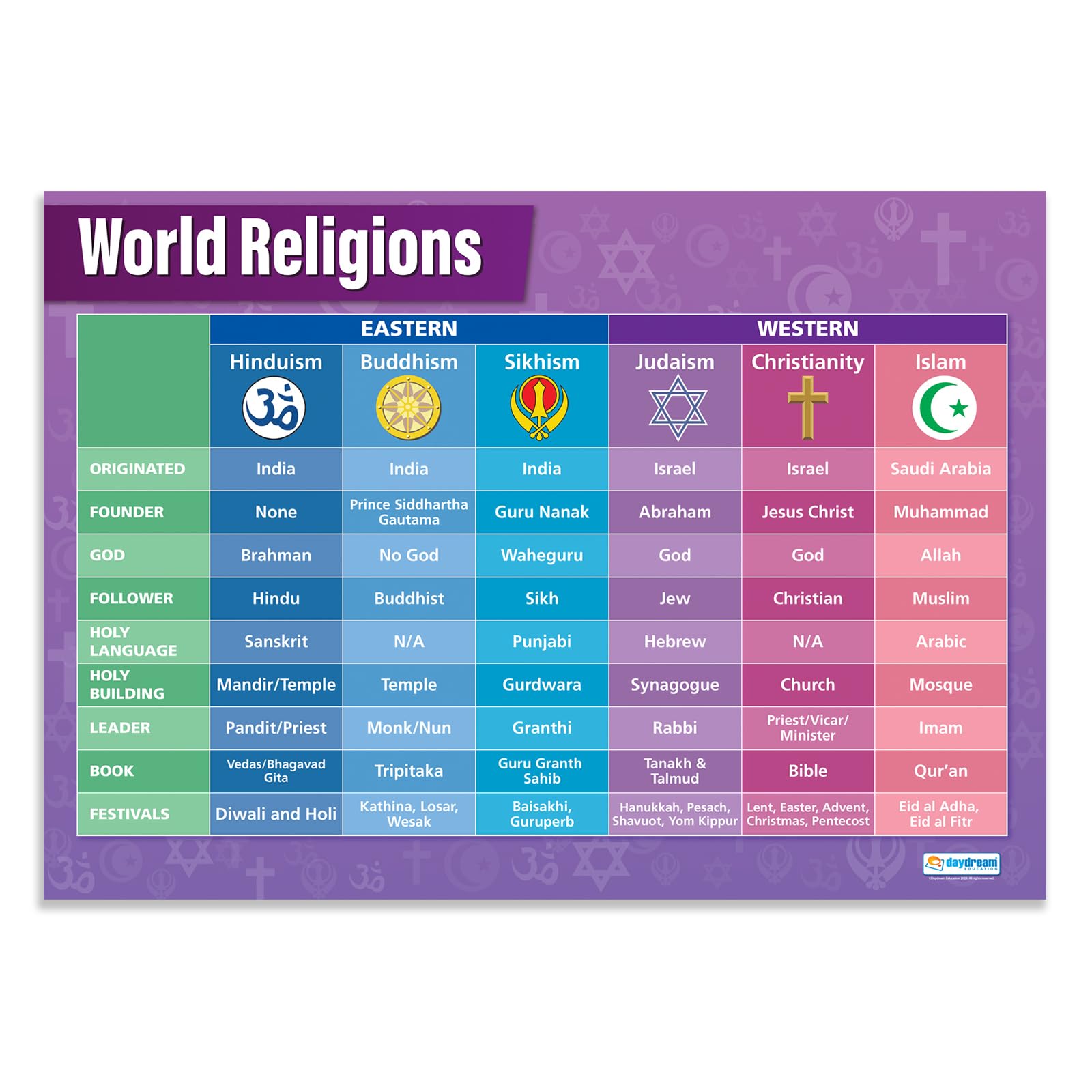 Daydream Education World Religions Poster - EXTRA LARGE - A1 (850mm x 594mm) - Laminated - Religious Studies Secondary School Wall Charts โ image 1