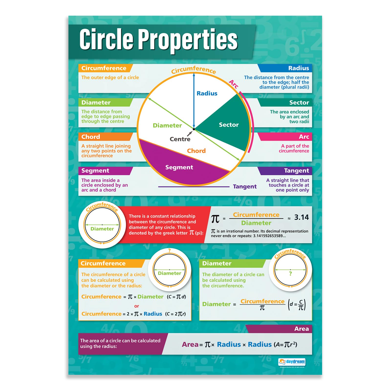 Daydream Education Circle Properties Maths Classroom Poster - EXTRA LARGE - A1 (594 mm x 850 mm) - Gloss Paper - Maths Secondary School Wall Charts