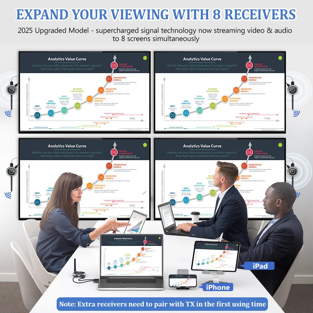 AIMIBO Wireless HDMI Transmitter and 2 Receivers, 5.8G, 60Hz, 165FT/50M, Support Multiple TVs, Touch Screen App Mirror, HDMI Wireless Extender for Laptop, Camera, TV Box to TV, Projector, Monitor