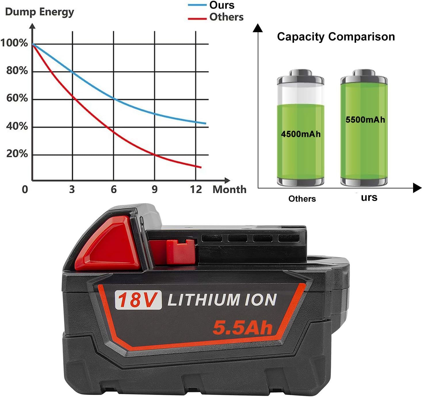 LabTEC 2 Packs 18V 5500mAh Lithium Battery Replacement for Milwaukee 18V Battery for M18 48-11-1840 48-11-1828 48-11-1820 48-11-1815 48-11-1850 Cordless Power Tool BATTERY - Image 4