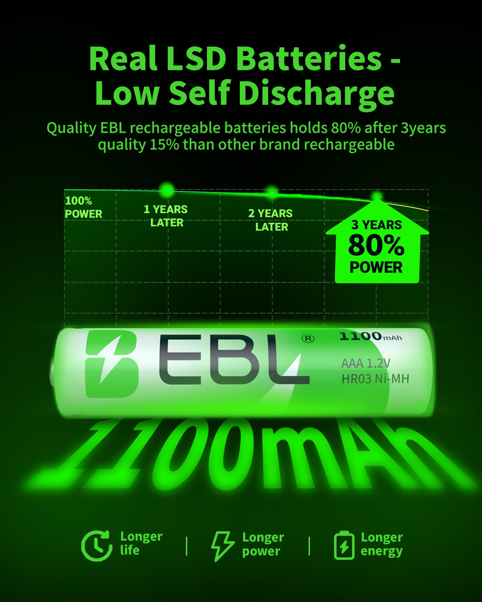 EBL 8 Pack AAA Ni-MH Rechargeable Batteries AAA Batteries ProCyco Technology (Typical 1100mAh, Minimum 1000mAh)