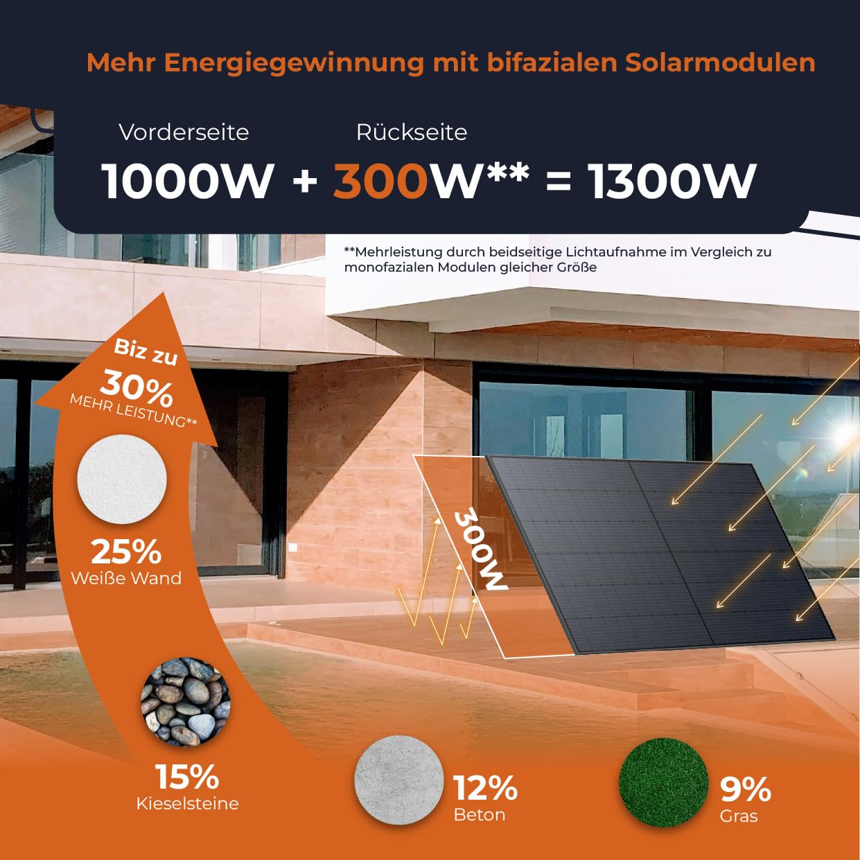 Solarway® 1000W Balkonkraftwerk 800W komplett Steckdose - neuester 800 Watt Wechselrichter - Solaranlage Komplettset - 500W bifaziale Solarmodule & Envertech & Zubehör 3