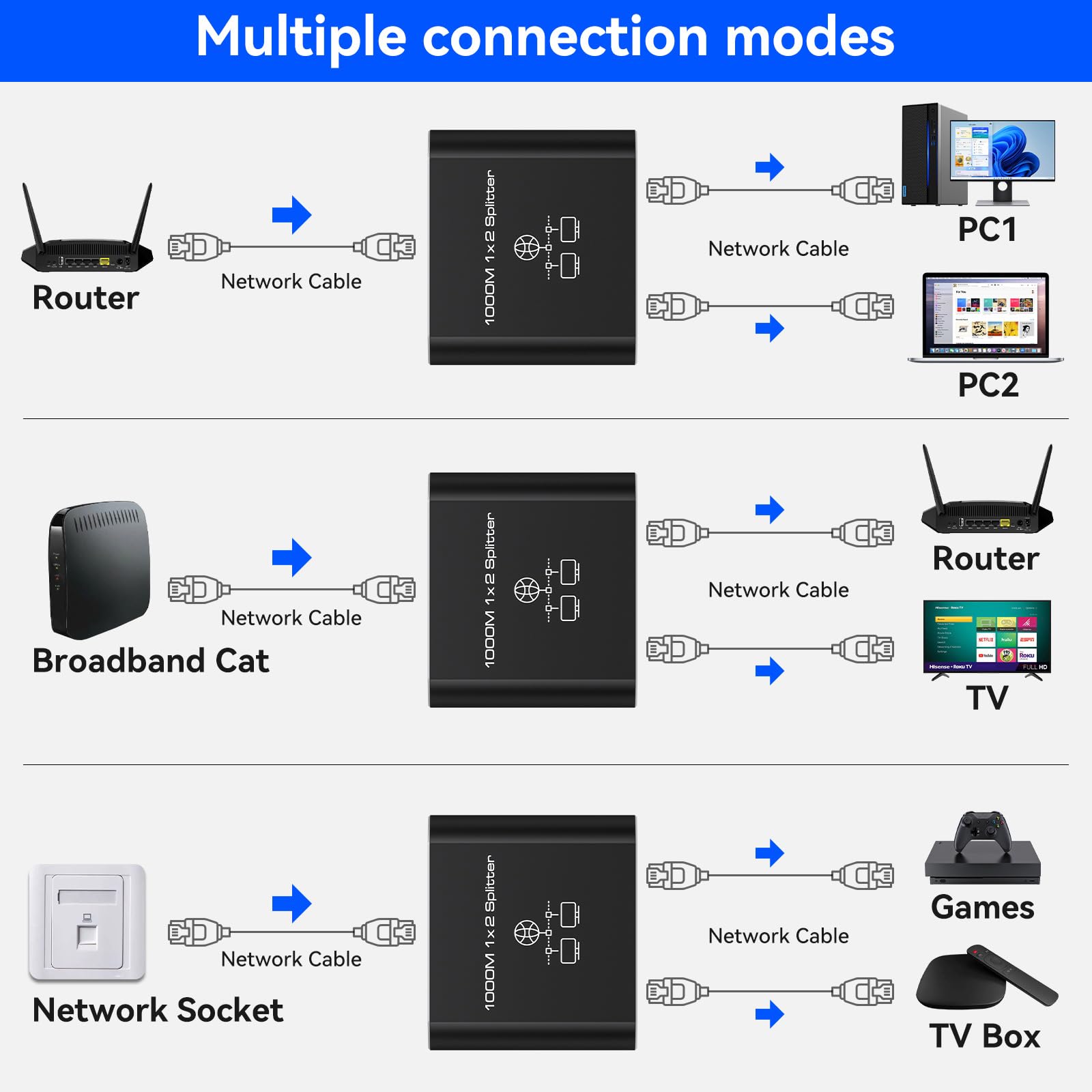 VEDINDUST LAN Splitter 1 auf 2 1000Mbps Ethernet Splitter 2 Port Mit Type-C-Netzkabel Gigabit Switch für Computer, Hub, Router, Set-Top Box, Digital TV, et 2