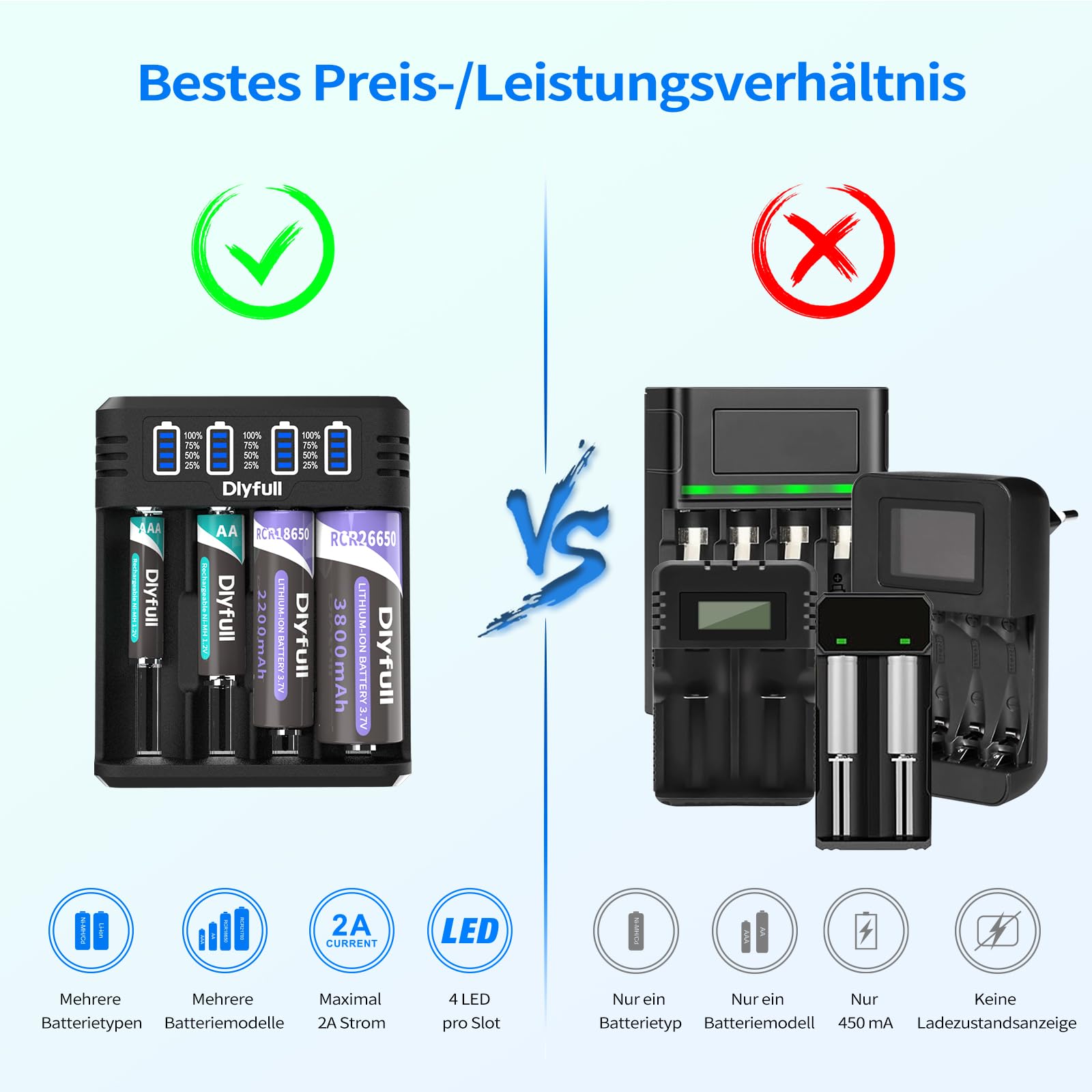 Dlyfull 18650 Ladegerät, 4 Fach Universal Akku Ladegerät mit LED Anzeige, Schnell USB-C Batterieladegerät für 18650 21700 17500 16340 26650 AA AAA C 3,7V Li-Ion Akkus 1,2V NI-MH/NI-CD Batterie 6