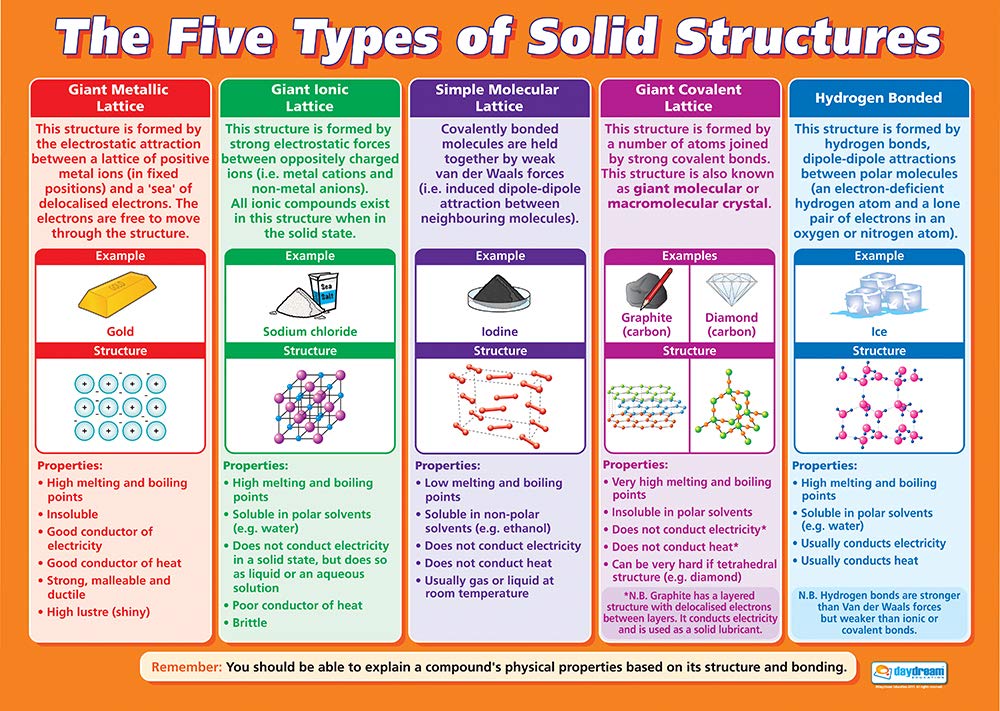 The Five Types of Solid Structures | Science Posters | Laminated Gloss Paper measuring 850mm x 594mm (A1) | Science Charts for the Classroom | Education Charts by Daydream Education