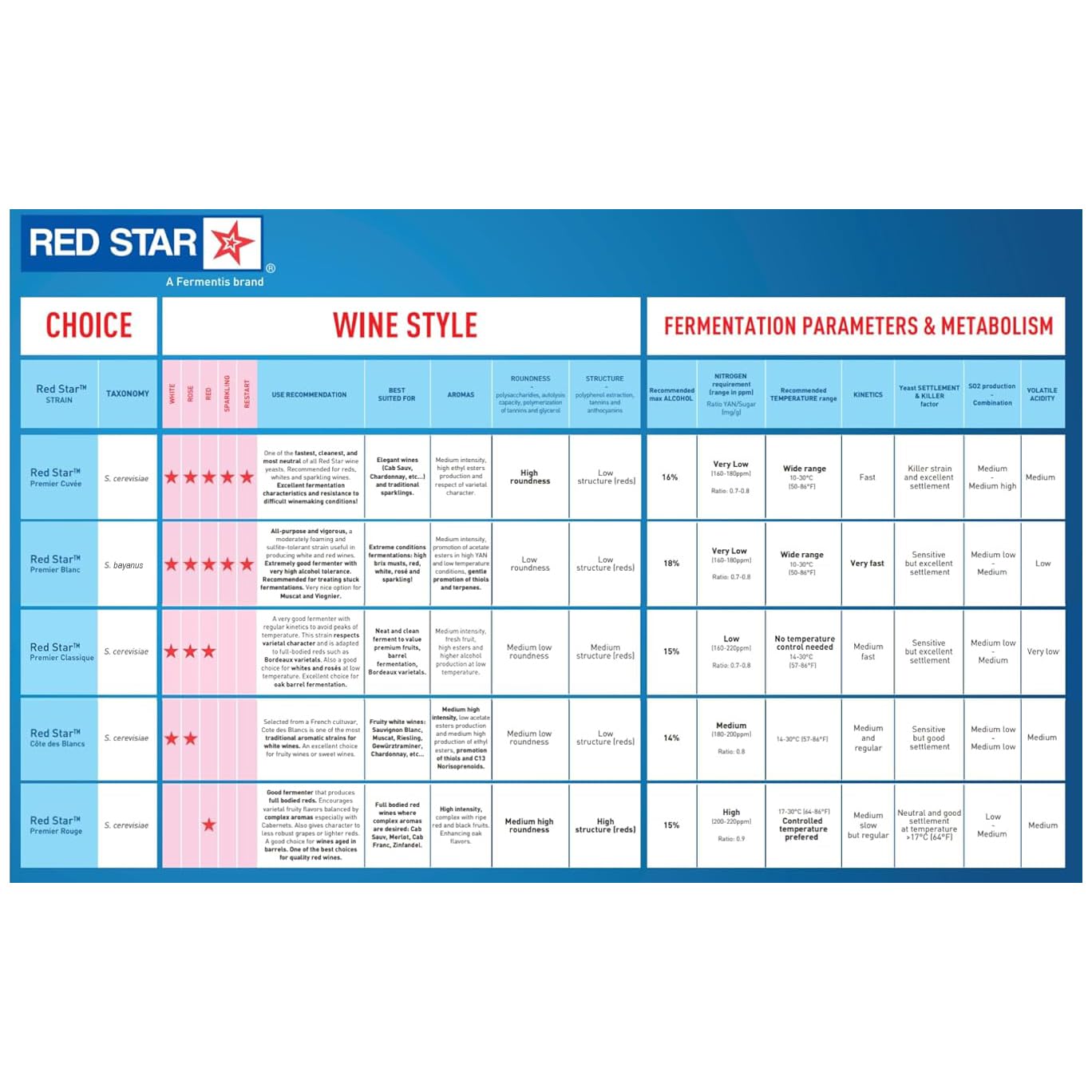 Red Star Premier Cuvee Yeast 10 Packets