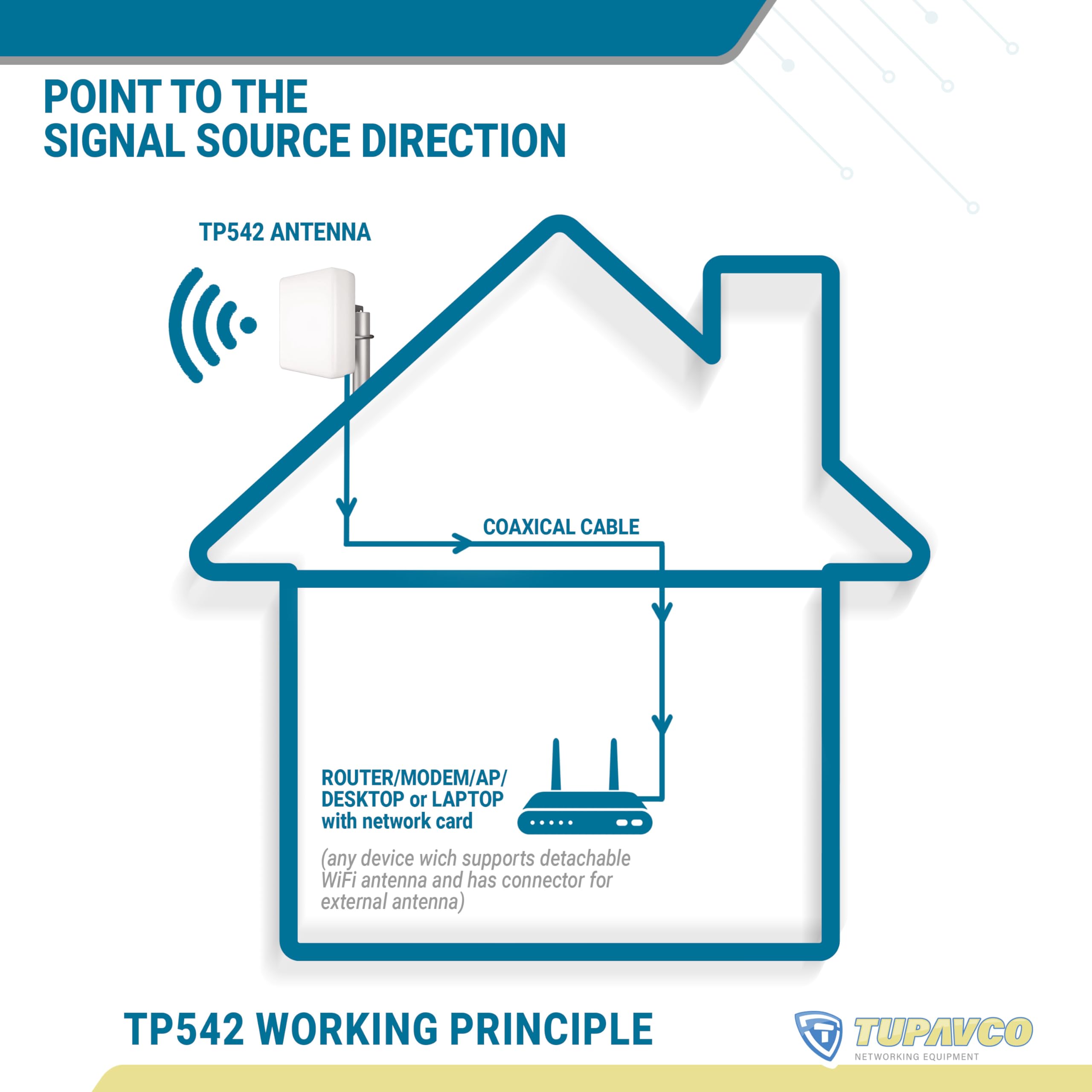 Tupavco TP542 Dual-Band (13dBi) Outdoor Directional Panel Antenna (2.4GHz & 5GHz WiFi) Wireless Network Signal (Pole Mast Mount) Weatherproof High-Gain Long-Range (w/N-Female Connector)