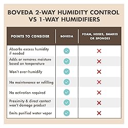 Boveda 49% Two-Way Humidity Control Packs for Music