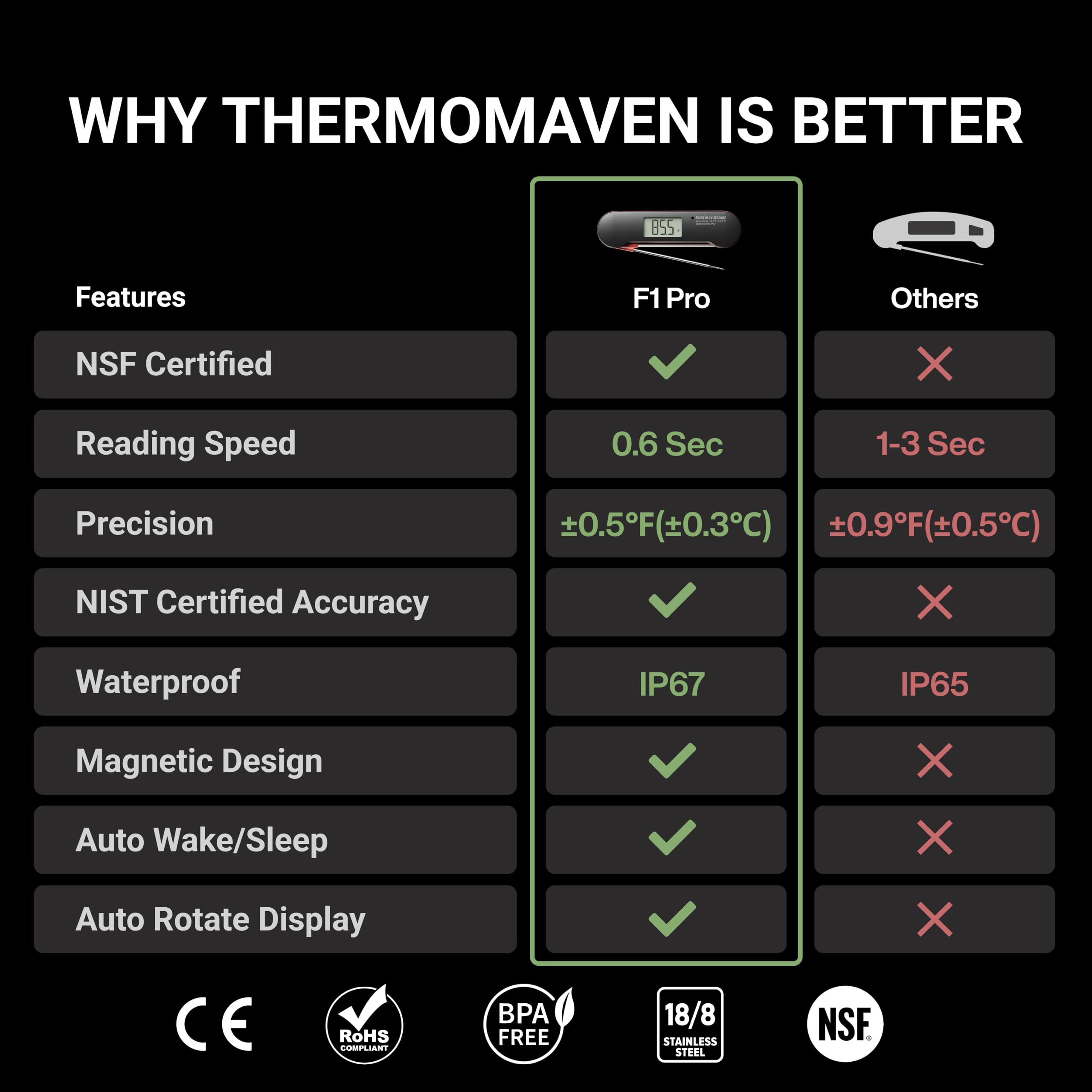 ThermoMaven Professional Meat Thermometer Digital, 0.6 Sec Instant Read, ±0.5℉ NIST Certified Accuracy, 100% Waterproof, Bright Backlit, Temperature Indicator for Grill, BBQ, Smoker