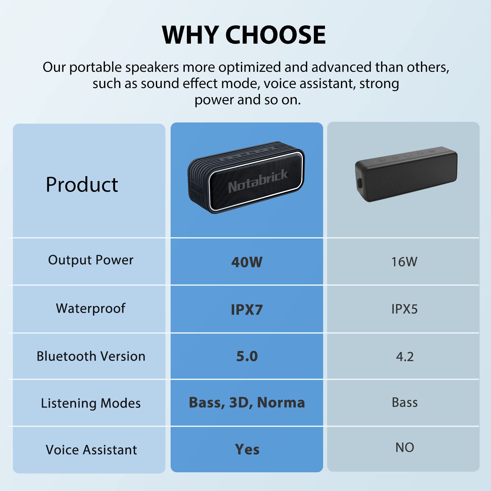 NOTABRICK Bluetooth Speaker 40W,Portable Speaker with 3D Surround Sound,Enhanced Bass,IPX7 Waterproof Speaker,Long Playtime,Voice Assistant,100ft Wireless Range for Home,Gardens,Outdoor,Travel