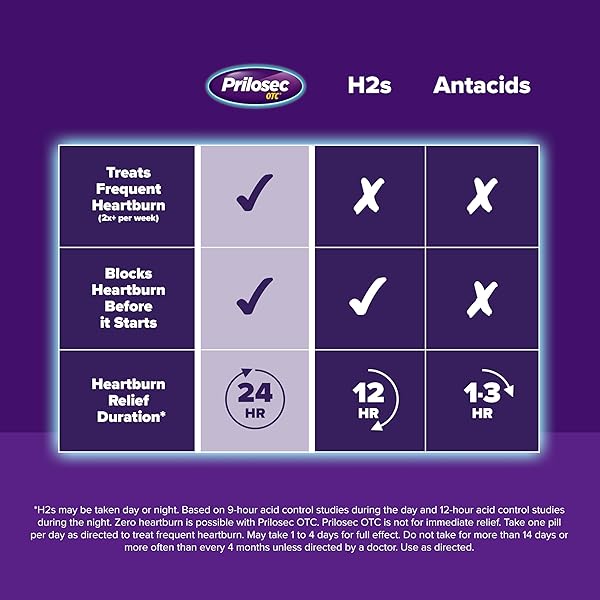 PRILOSEC OTC, OMEPRAZOLE DELAYED RELEASE 20MG, ACID REDUCER, TREATS FREQUENT HEARTBURN FOR 24 HOUR RELIEF, ALL DAY, ALL NIGHT*, 20MG, 42 TABLETS