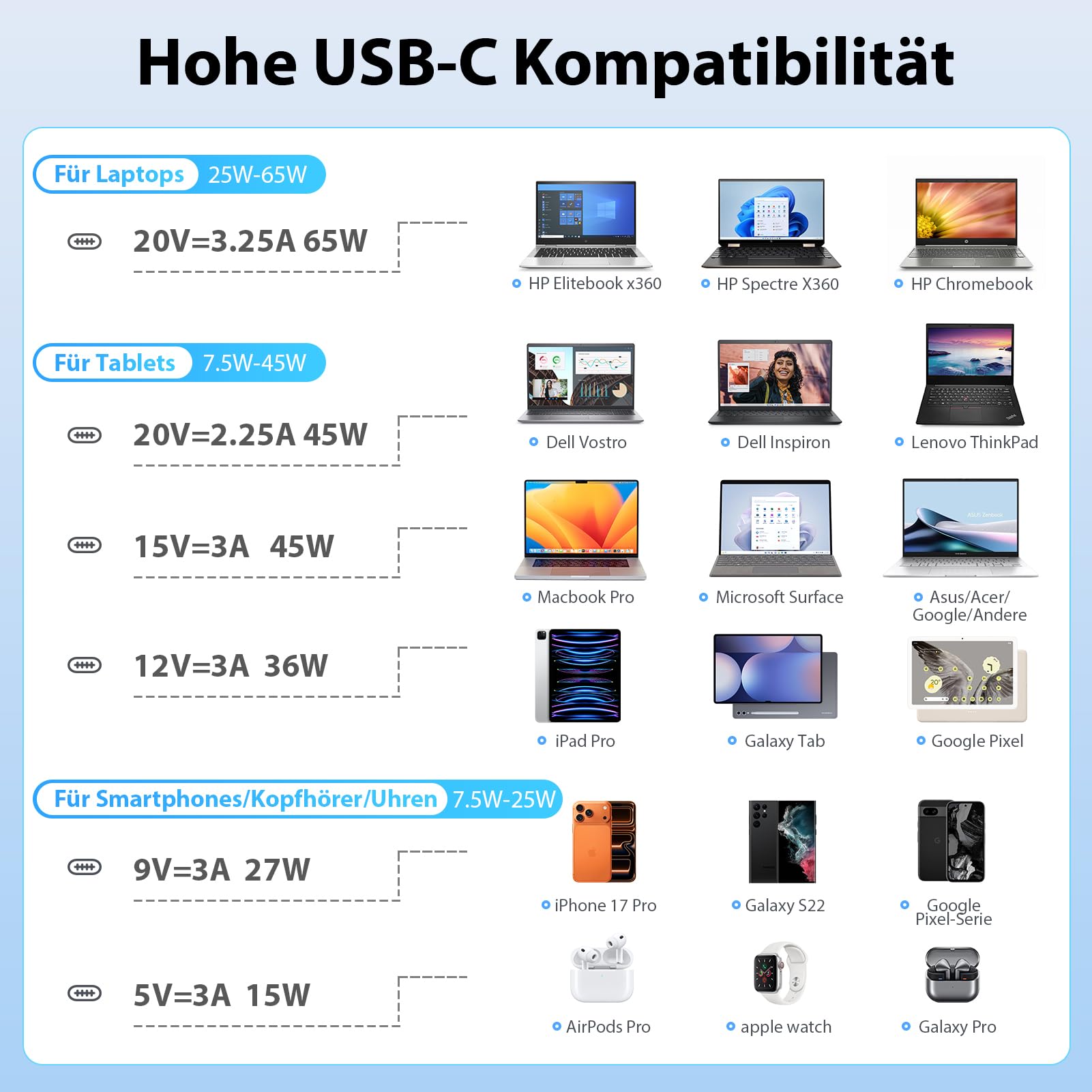 SUNYDEAL 65W HP Ladekabel Laptop USB C Ladegerät Netzteil für HP Dell Lenovo Thinkpad ASUS Acer Huawei Samsung Surface MacBook Type C Charger mit PD 3.0 QC Schnellladegerät 4