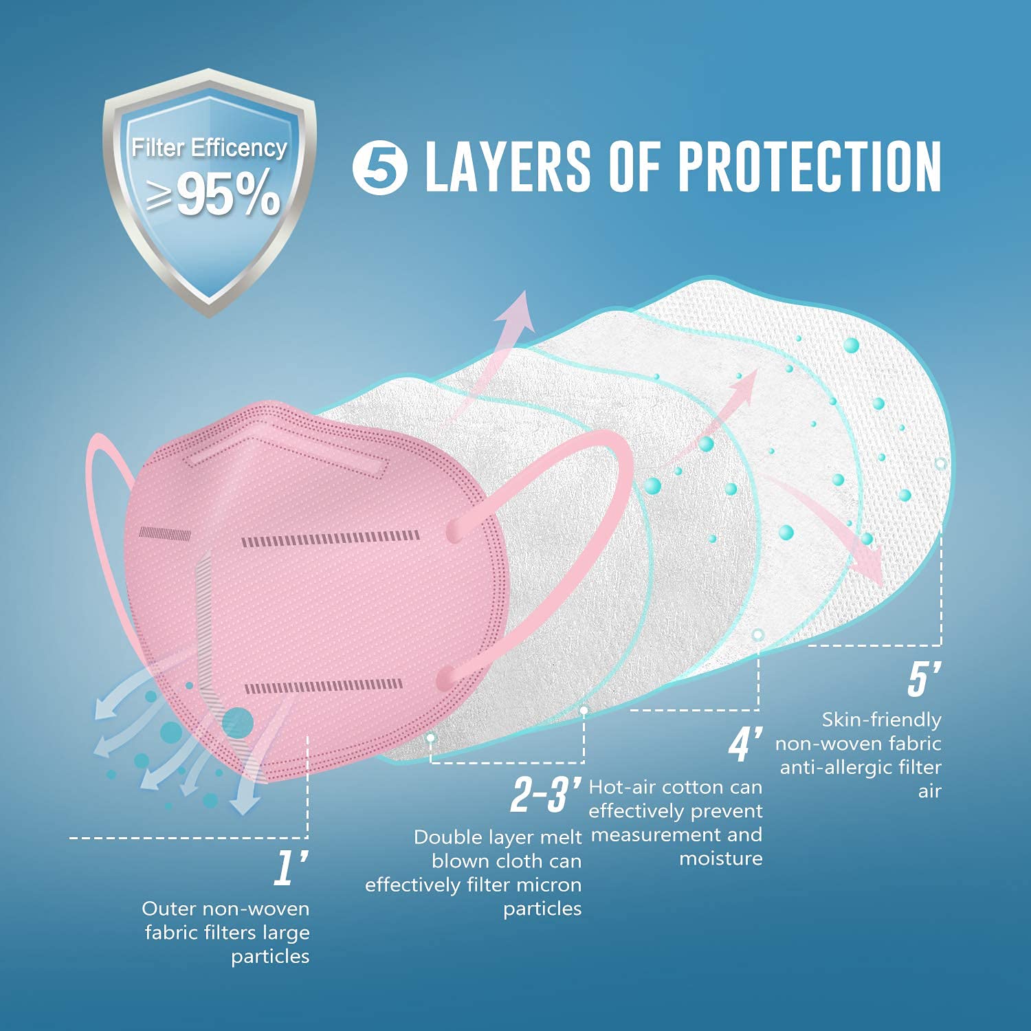 Multiple Colour KN95 Face Mask 50 PCs, Miuphro 5 Layers