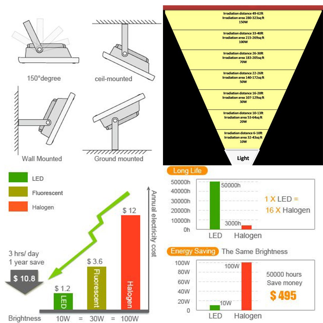 LEDMO 20W LED Flood Lights, Waterproof IP65 for outdoor, Warm White, 3000K,1600lm, 100W Halogen Equivalent, Security Lights, Floodlight