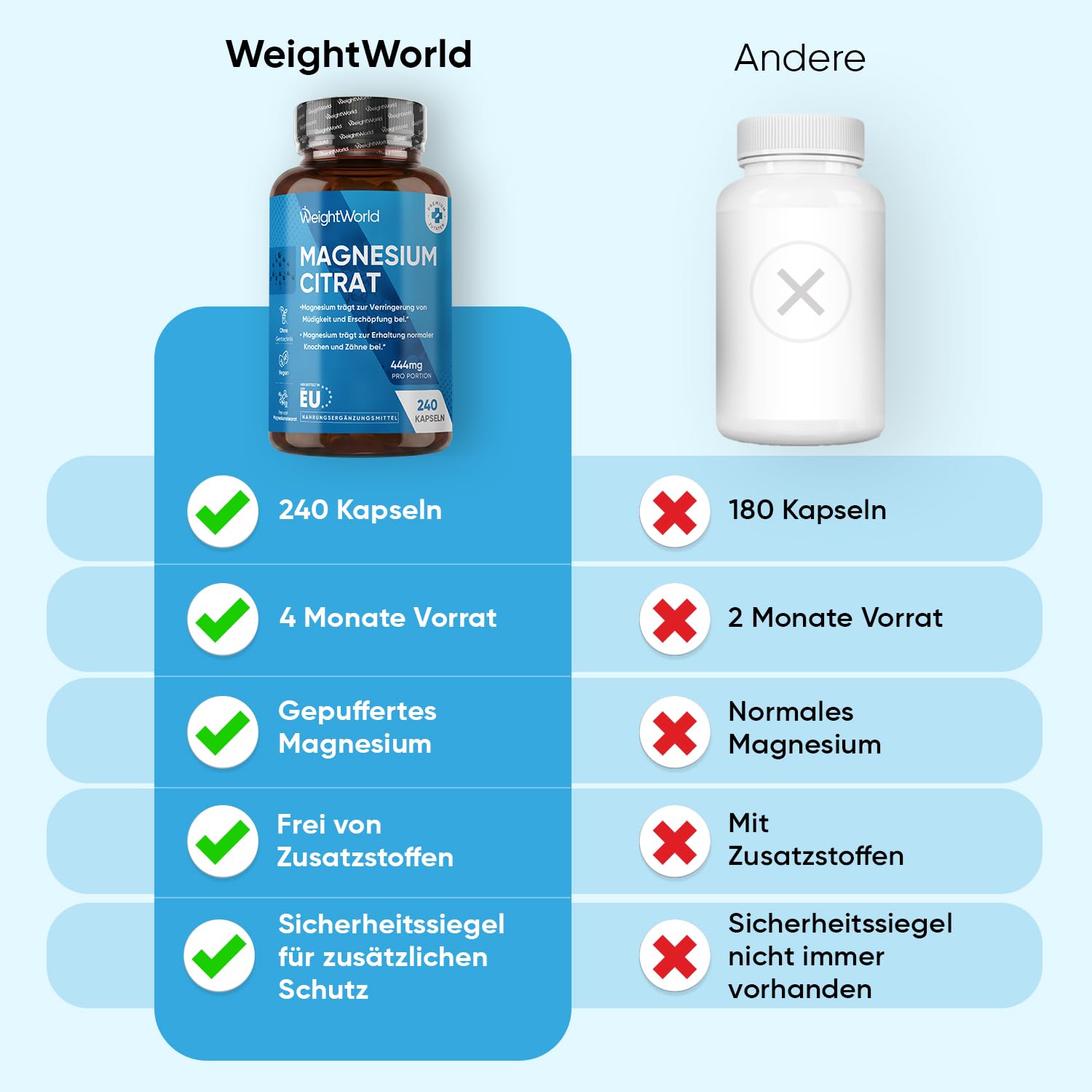 Magnesiumcitrat Kapseln gepuffert - 444mg Elementares Magnesium pro Portion - 240 Kapseln - 4 Monate Vorrat - Magnesium trägt zur Verringerung von Müdigkeit & Erschöpfung bei (EFSA) - WeightWorld 7
