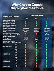 Capshi 2 Pack VESA Certified 1.4 DisplayPort Cable