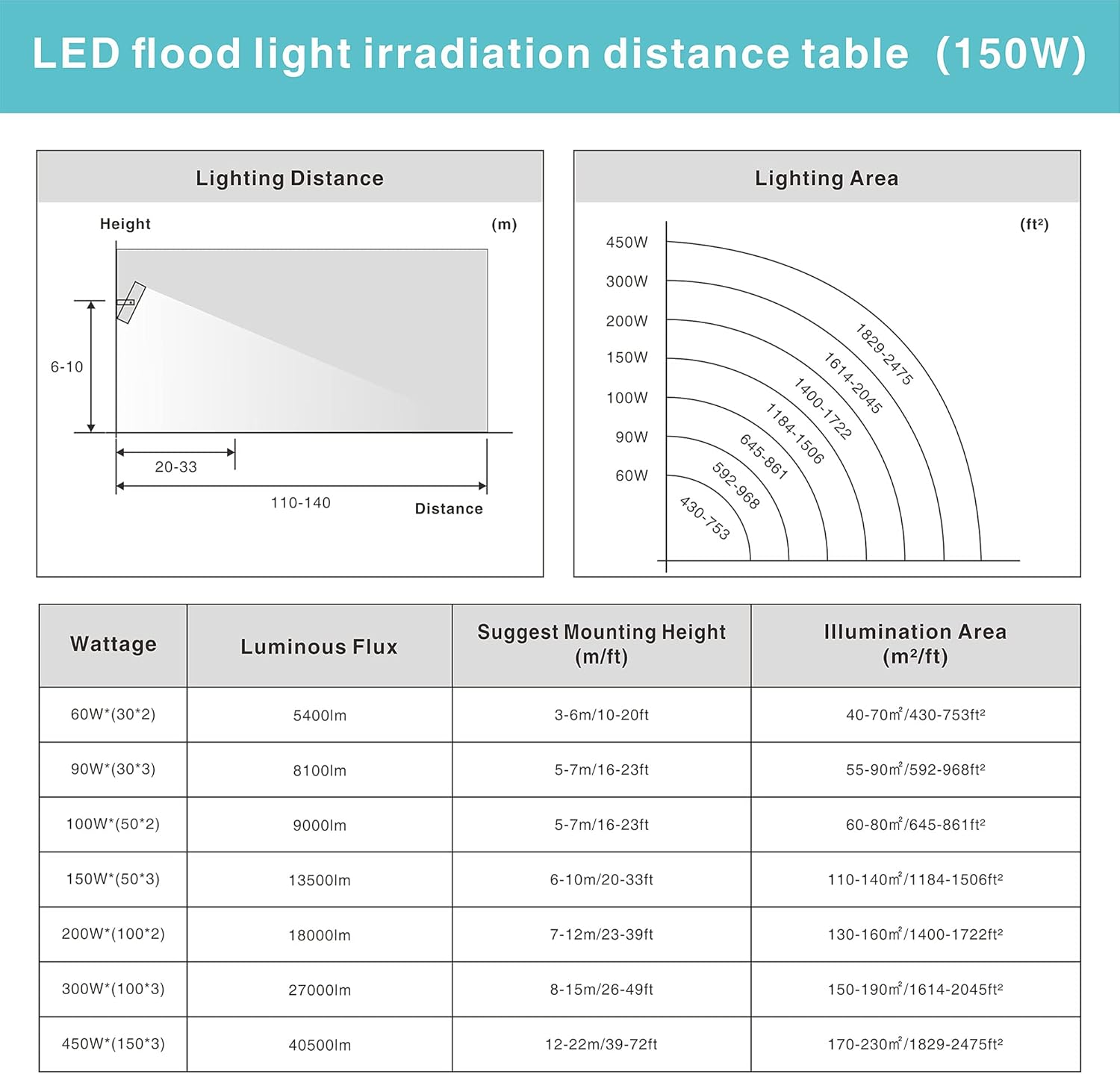 STASUN 150W LED Flood Light, 13500lm Super Bright Outdoor Security Lights with Wider Lighting Angle, 5000K Daylight, IP65 Waterproof Outside Yard Court Stadium Parking Lot Lighting Fixture: Home Improvement
