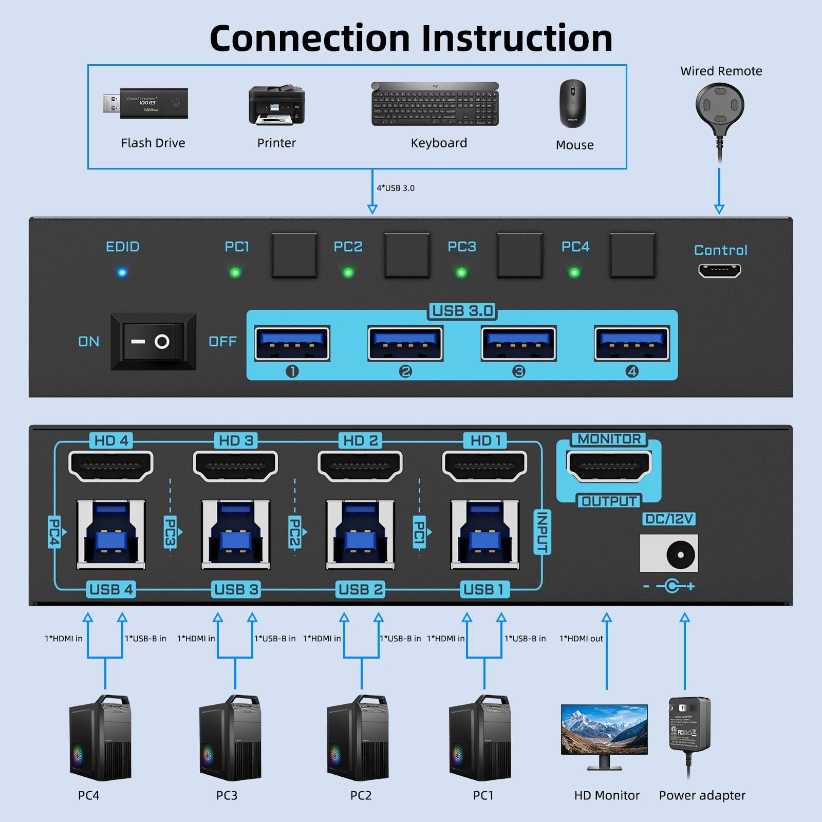8K HDMI KVM Switch 4 Computers Sharing 1 Monitor, ANXQQ EDID Function KVM Switch HDMI 4 Port 8K@60Hz 4K144Hz for 4 USB Devices, Keyboard Mouse Switch with 4 USB Cables, Wired Control and Power Supply