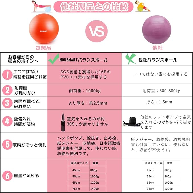 Amazon Housmartバランスボール 最新 フィットネスボール 45cm 55cm 65cm 75cm ノンバースト機能 分厚い 滑り止め加工 耐荷重1000kg ハンドポンプ付 助産 ヨガ 椅子 腰痛防止 Housmart バランスボール