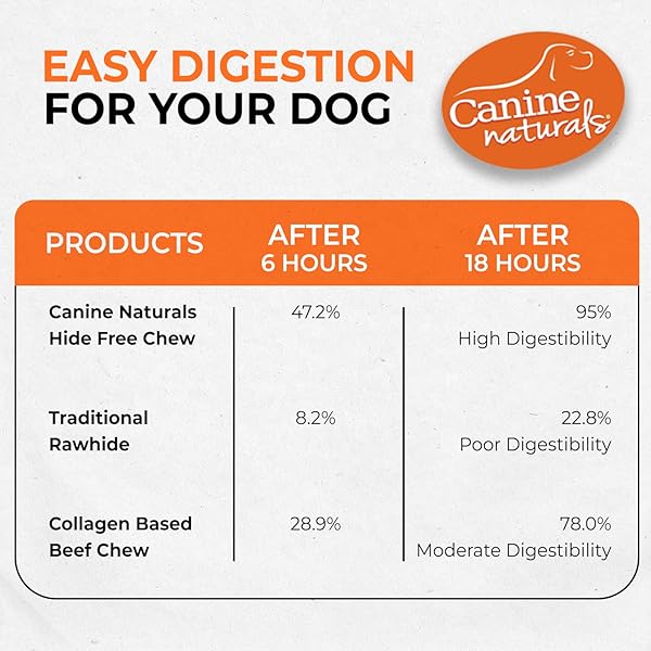 CANINE NATURALS BEEF CHEW – RAWHIDE FREE DOG TREATS – MADE WITH REAL BEEF – POULTRY FREE RECIPE – ALL-NATURAL AND EASILY DIGESTIBLE – 40 PACK OF 5 INCH STICK CHEWS
