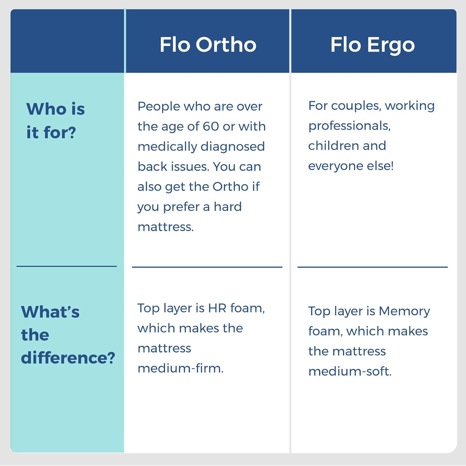 flo mattress near me