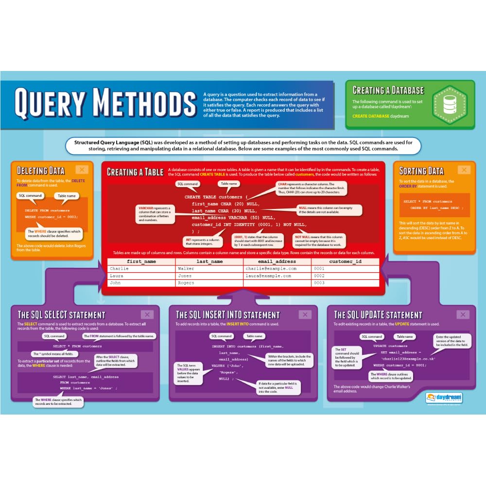 Daydream Education Query Methods | Computer Science Posters | Laminated Gloss Paper measuring 850mm x 594mm (A1) | STEM Posters for the Classroom | Education Charts