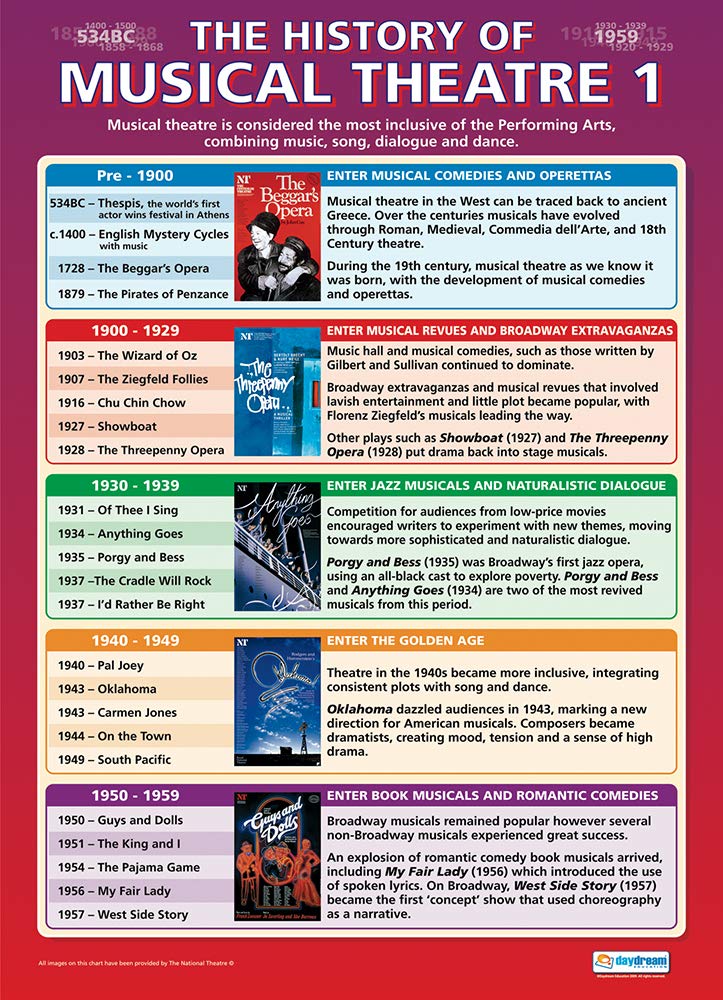 Daydream Education History of Musical Theatre 1 | Drama Posters | Laminated Gloss Paper measuring 850mm x 594mm (A1) | Theatre Posters for the Classroom | Education Charts