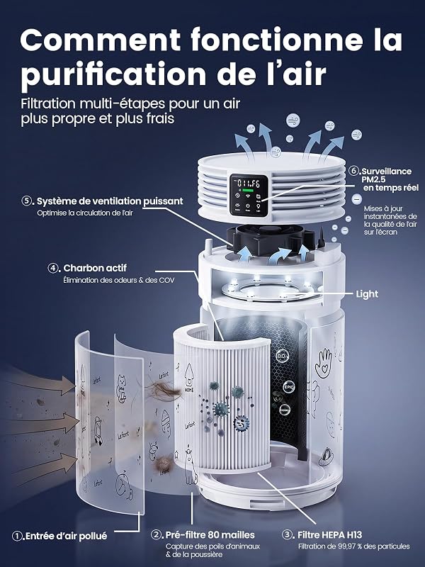 Purificateur d'Air, HEPA H13, CADR 350 m³/h, jusqu'à 108 m², Blanc
