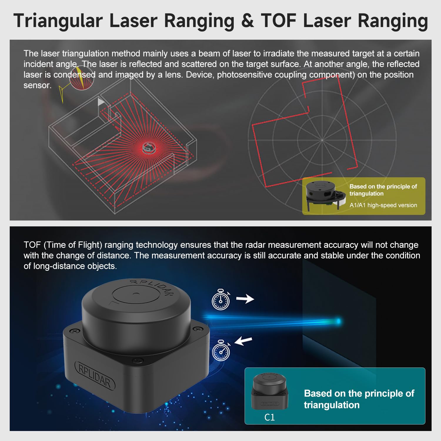 Yahboom Silan Lidar Sensor ROS Robot TOF Range Navigation 3D Scanner Laser Measurement Tool RPLIDAR A1 C1 (RPLIDAR C1)