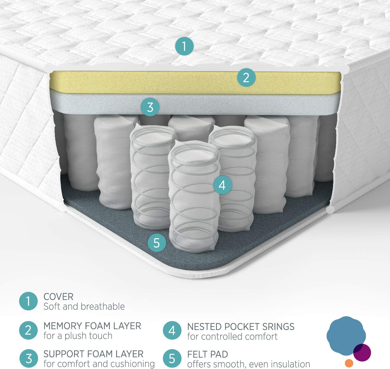 Summerby Sleep No 3. Single Mattress Medium Firm Memory Foam, Pocket Sprung - Image 5