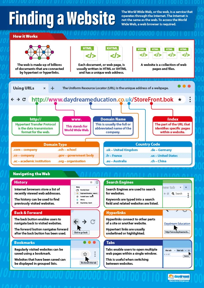 Finding a Website | ICT Posters | Gloss Paper measuring 850mm x 594mm (A1) | Computing Charts for the Classroom | Education Charts by Daydream Education