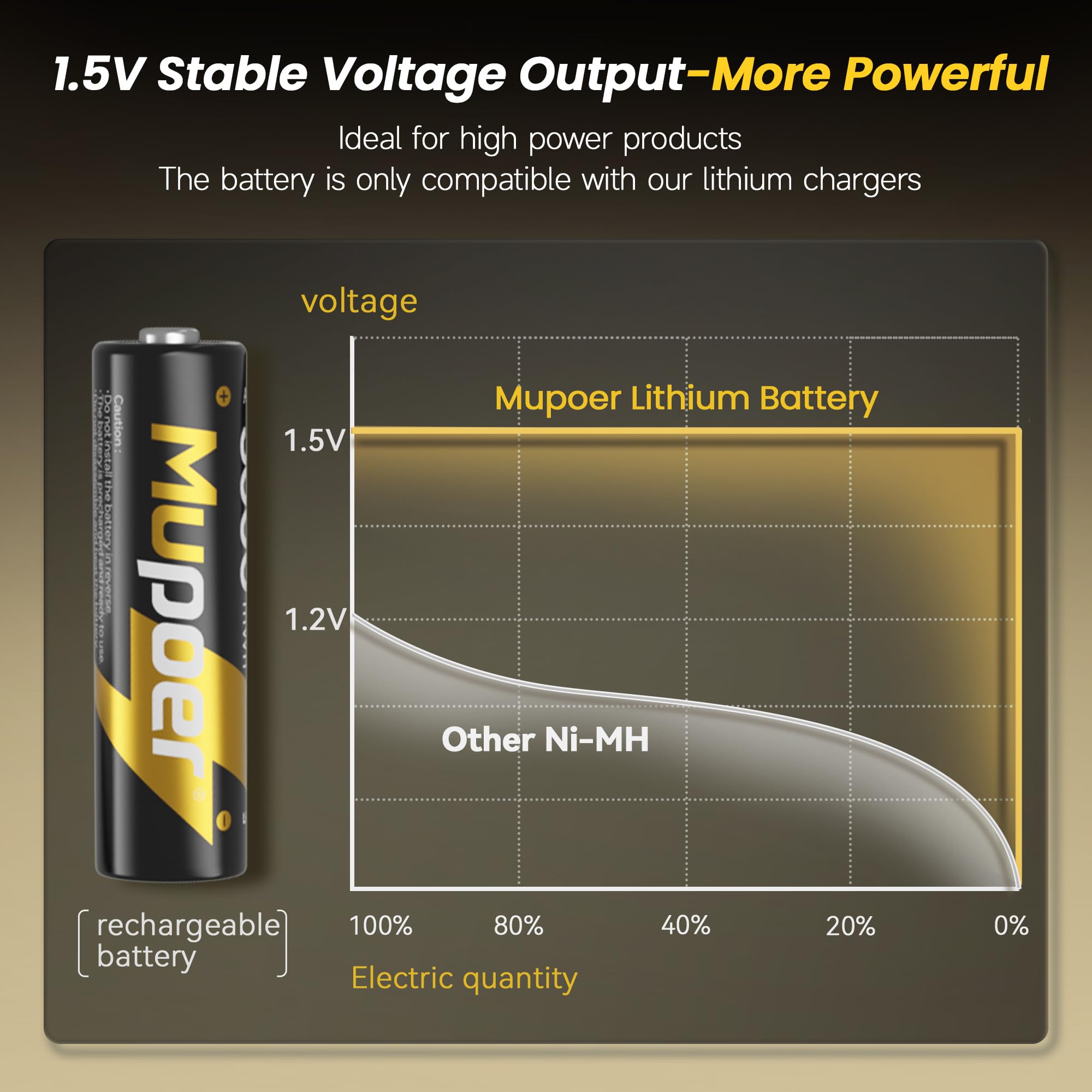 Rechargeable AA Lithium Batteries with Box 3600mWh,1.5V Lithium AA Batteries for Blink,8 Pack Double A Battery High Capacity,Long Lasting Pilas Recargables Aa Li-ion Battery for Xbox Solar Light