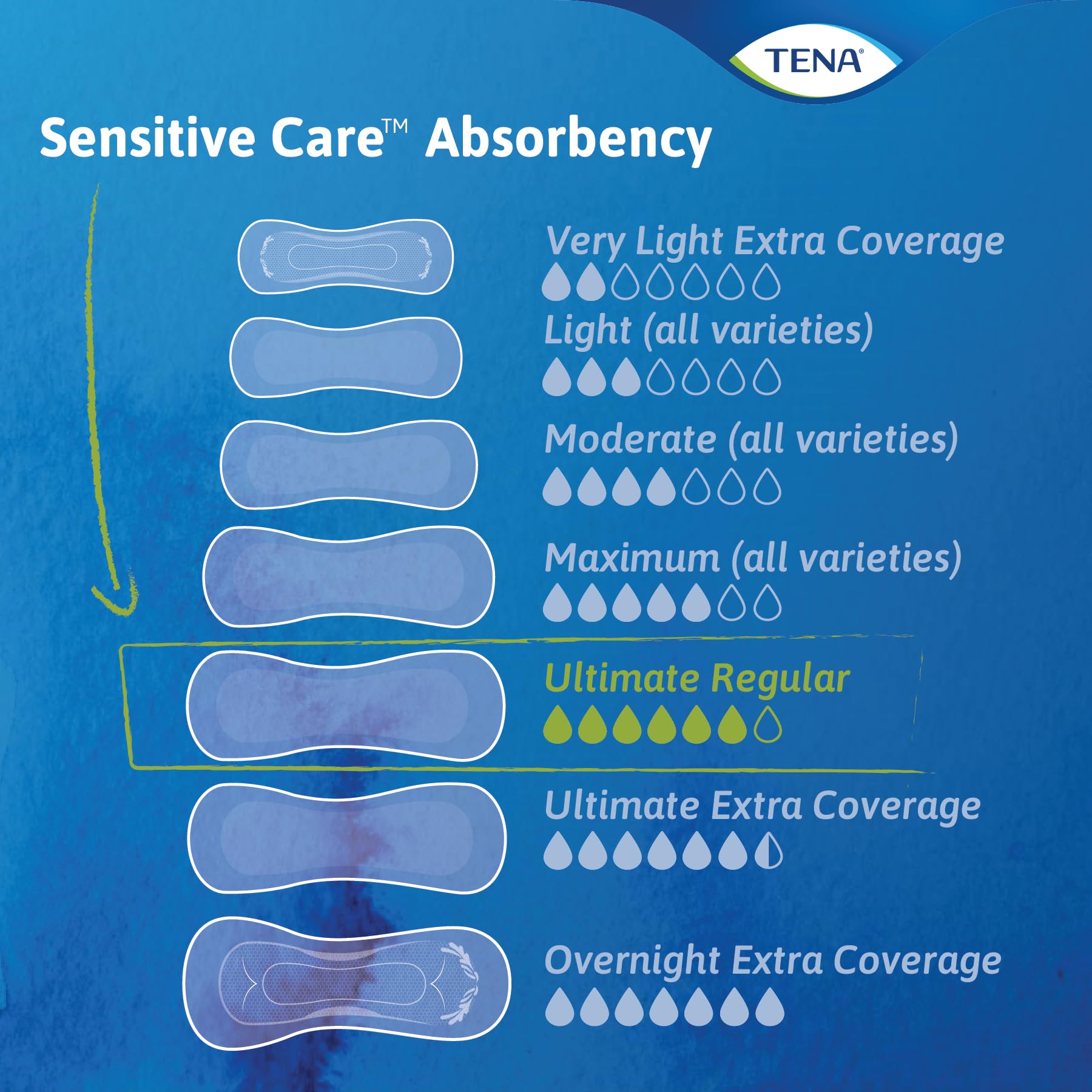 Tena Sensitive Care Incontinence Pads, Bladder Control & Postpartum for Women, Ultimate Absorbency, Regular Length - 156 Count
