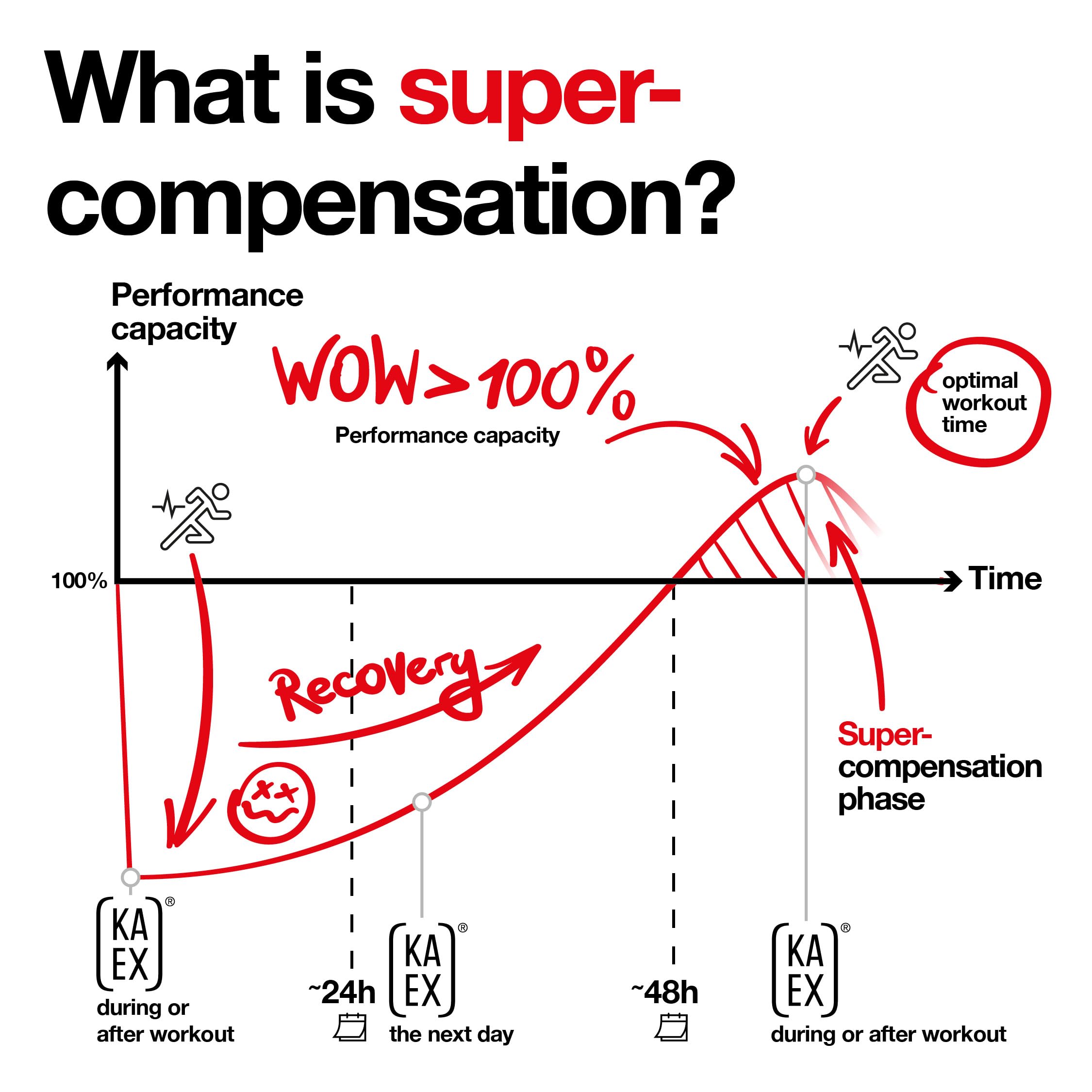 KA EX Recovery Drink Mix | Clinically Proven to Lower Cortisol by 36% | Sleep Better, Recover Faster & Boost Energy | Trusted by Olympians | Swiss Science, Vegan