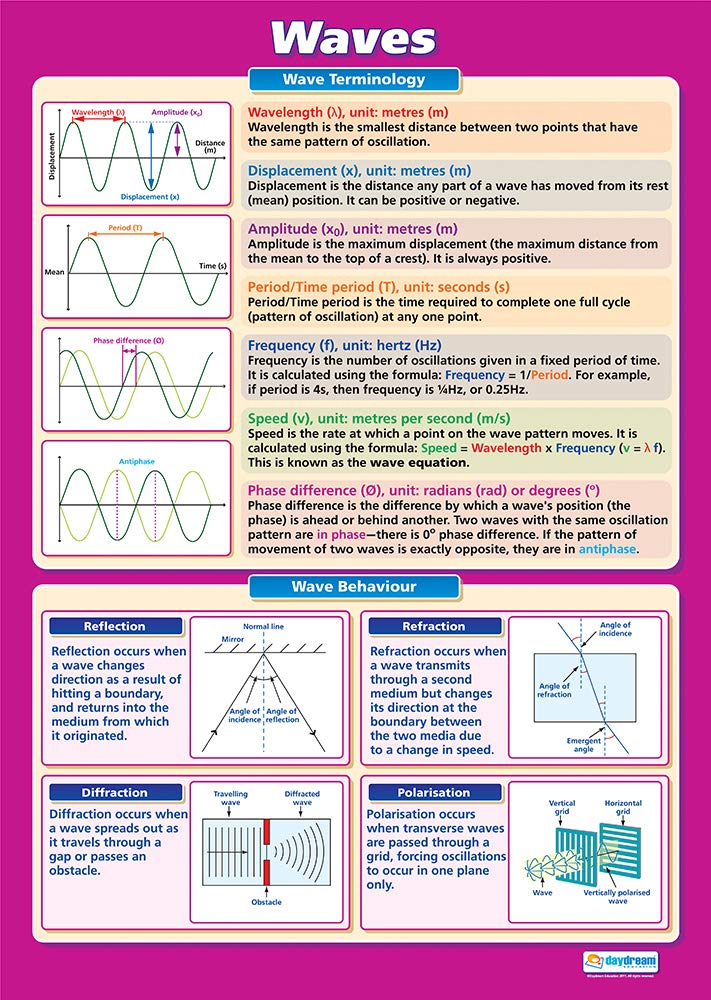 Daydream Education Waves | Science Posters | Laminated Gloss Paper measuring 850mm x 594mm (A1) | Science Charts for the Classroom | Education Charts