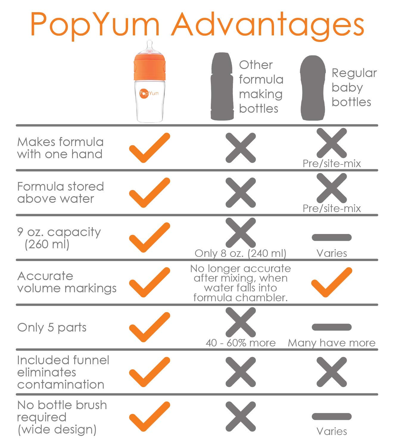 PopYum 9 oz Anti-Colic Formula Making/Mixing/Dispenser Baby Bottles, 3-Pack : Baby