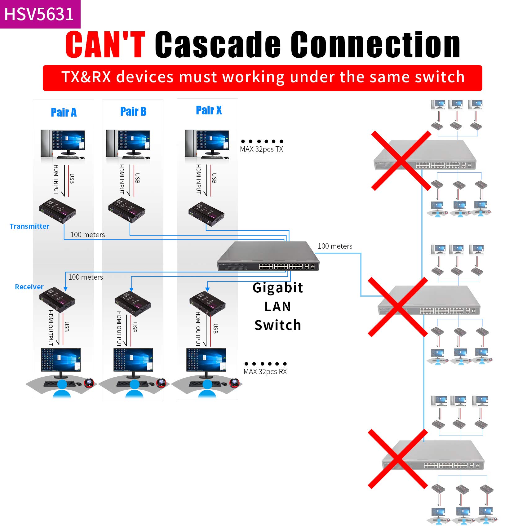 Basicolor 4K PoE HDMI KVM Extender Over IP, USB Ethernet Extender Over Cat5 Cat6 up to 328ft(100m), Plug & Play Lossless & Near Zero Latency, Support Point to Point & TX RX Team Connection