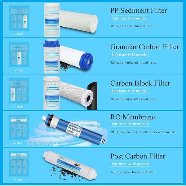 GEEKPURE 5 STAGE REVERSE OSMOSIS REPLACEMENT FILTER SET WITH 75 GPD MEMBRANE -2.5 X 10 INCH