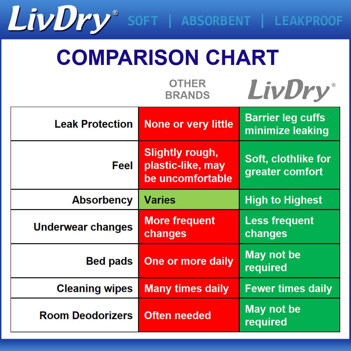 LivDry Adult M Incontinence Underwear, Overnight Comfort Absorbency, Leak Protection, Medium, 68-Pack: Health & Personal Care