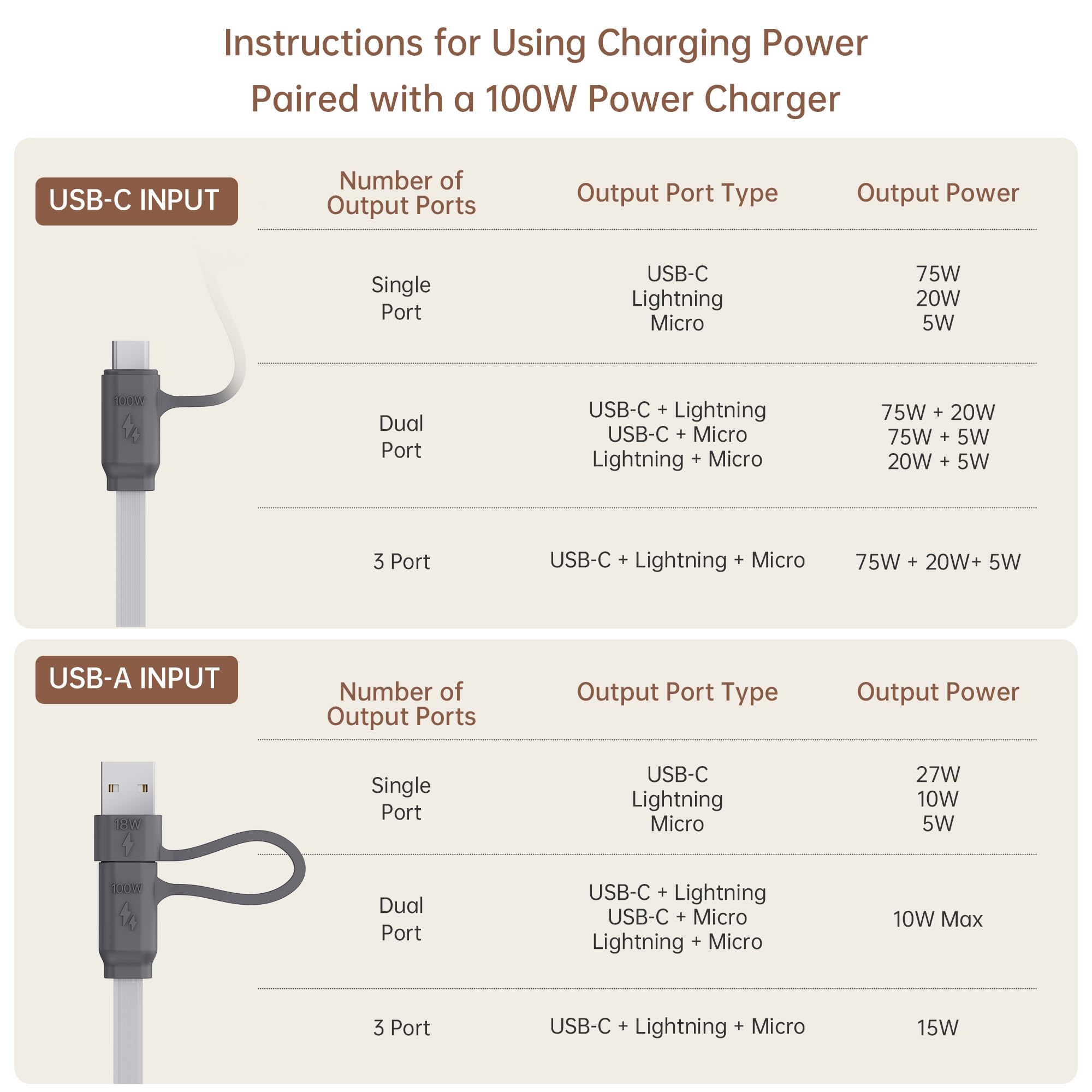 PZOZ 100W USB C & USB A Charging Cable, 3 in 1 Multi Fast Charging at The Same Time, Multiple Charger Cord with Type C[100W]/Lightning[27W]/Micro[10W] for iPhone 16 15 14 iPad Pro MacBook Samsung