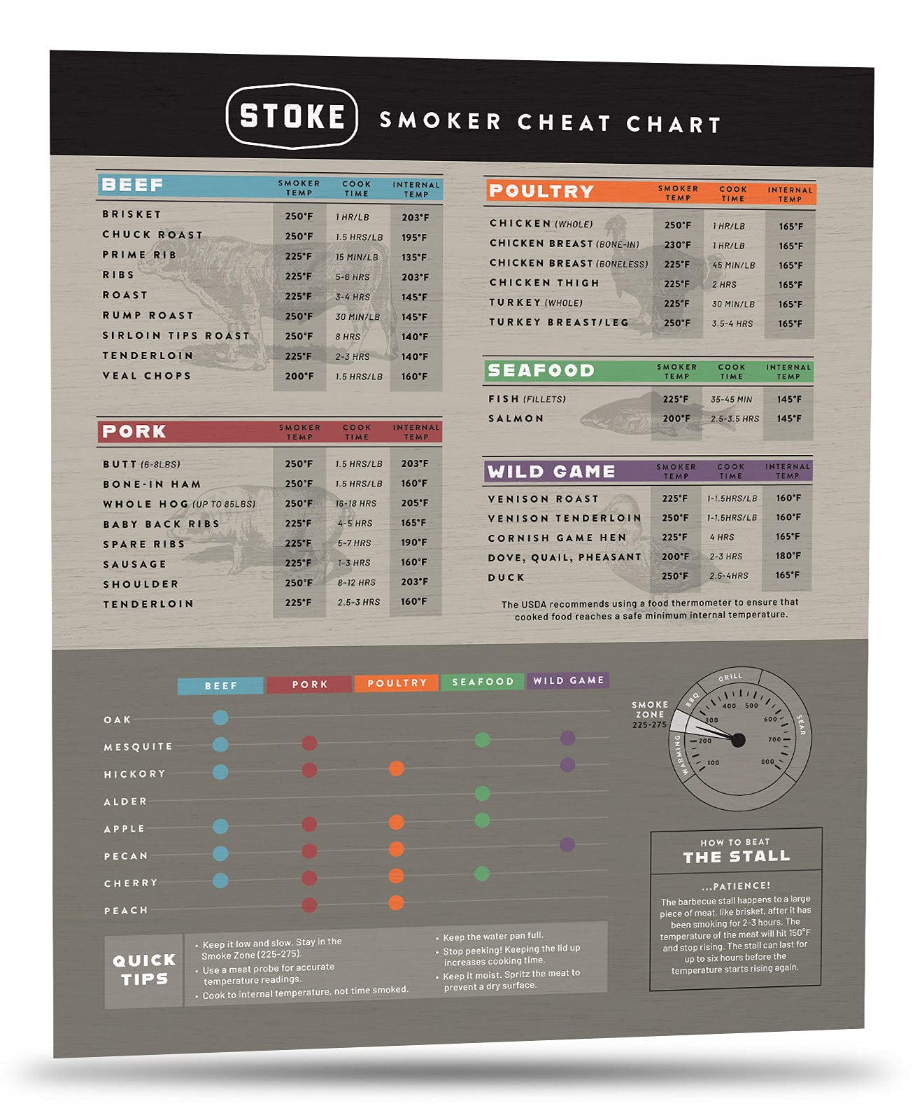 STOKE™ Meat Smoker Cheat Chart Magnet: Beef, Chicken, Turkey